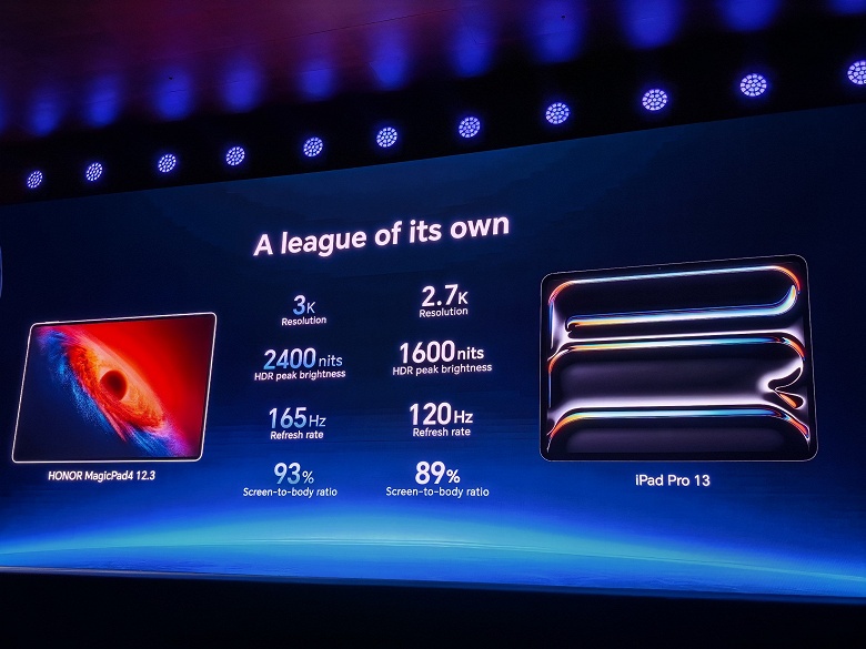 10&nbsp;100 мАч, Snapdragon 8 Gen 5, экран 3K 165 Гц и толщина всего 4,8 мм. Представлены Honor MagicPad 4 и MagicBook Pro 14